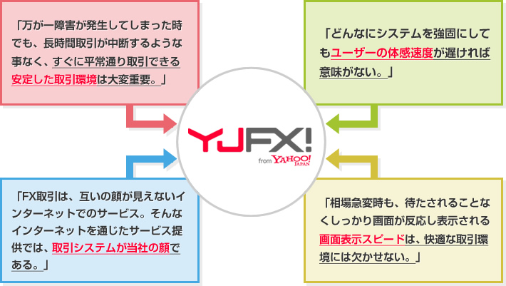 YJFX様のシステム設計思想