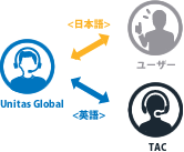 TAC←→INTERNAP←→ユーザー