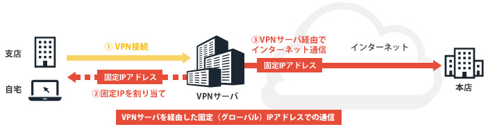 VPNの仕組みと固定IPアドレス