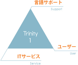 [Trinity:1]ITサービス × 言語サポート × ユーザー