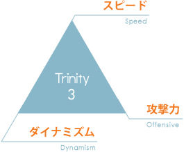 [Trinity:3]ダイナミズム × スピード × 攻撃力
