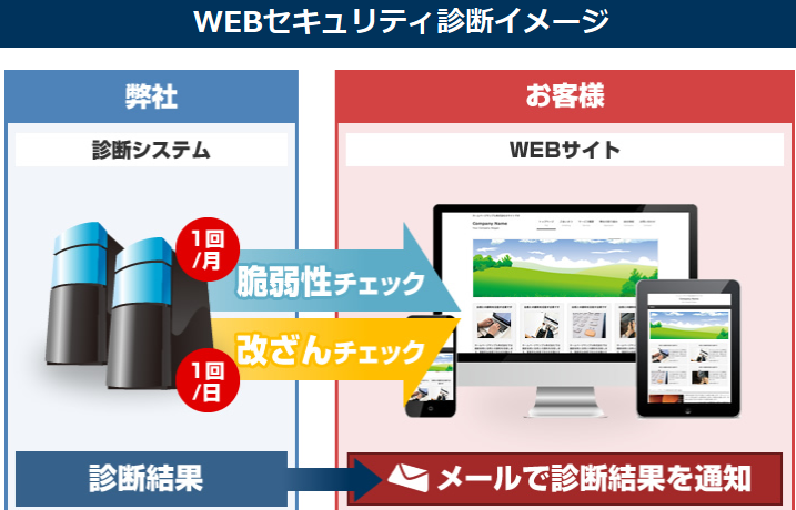 p WEBセキュリティ診断2ヶ月無料｜キャンペーン｜トータル・ネットワーク・ソリューションのインターナップ・ジャパン